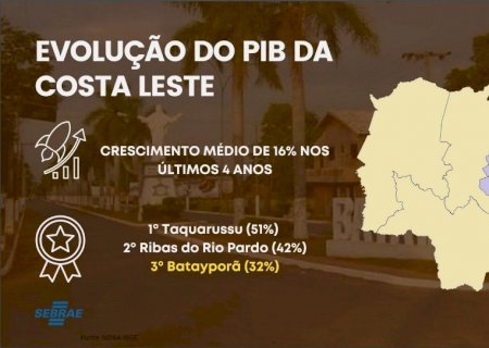 Taquarussu tem o melhor PIB da região Leste de MS, segundo dado do Sebrae/MS