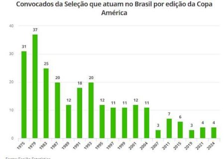 Convocados da Seleção na Copa América têm queda na presença de times brasileiros; veja o gráfico